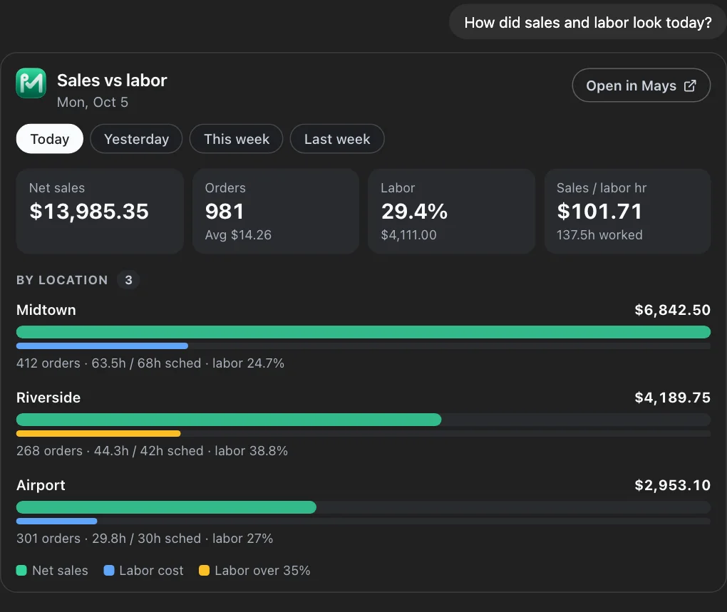 A Mays sales vs labor card in dark mode: Today, Yesterday, This week and Last week buttons, tiles for net sales, orders, labor % and sales per labor hour, and a sales bar and a labor bar for each of three locations